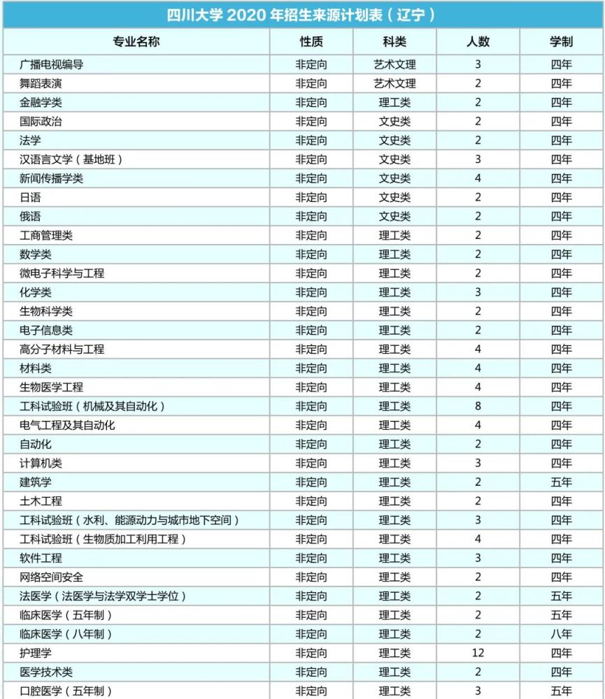 四川大学|计划招生9200人！川大2020年各省招生专业及人数出炉！