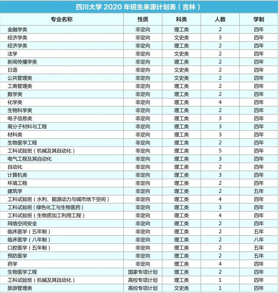 四川大学|计划招生9200人！川大2020年各省招生专业及人数出炉！