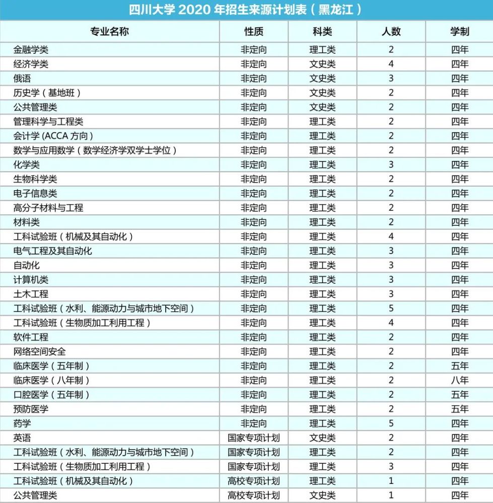 四川大学|计划招生9200人！川大2020年各省招生专业及人数出炉！
