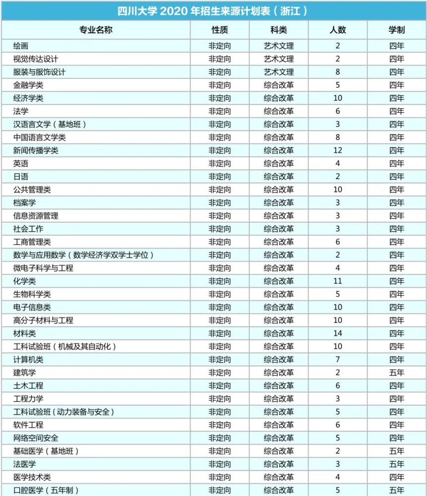 四川大学|计划招生9200人！川大2020年各省招生专业及人数出炉！