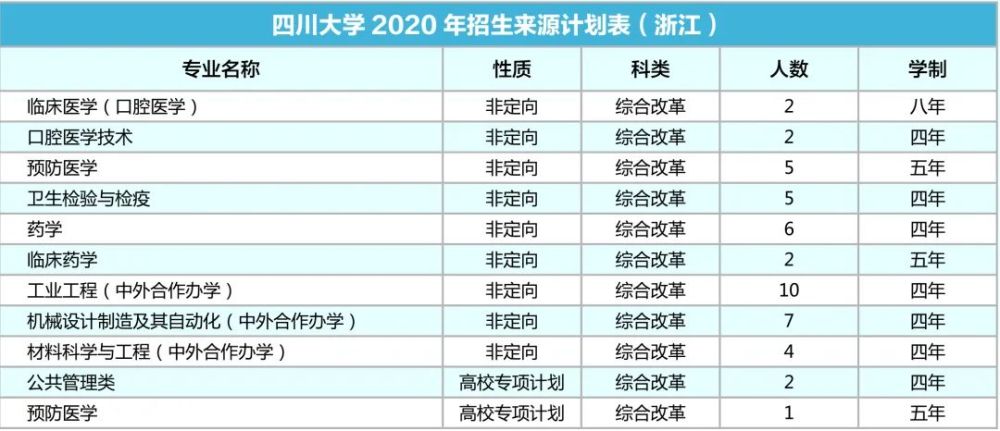 四川大学|计划招生9200人！川大2020年各省招生专业及人数出炉！