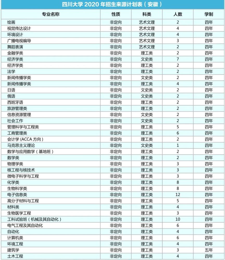 四川大学|计划招生9200人！川大2020年各省招生专业及人数出炉！
