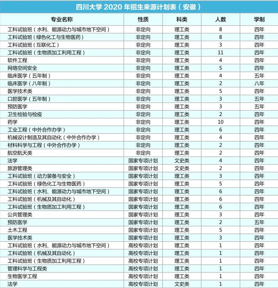 四川大学|计划招生9200人！川大2020年各省招生专业及人数出炉！