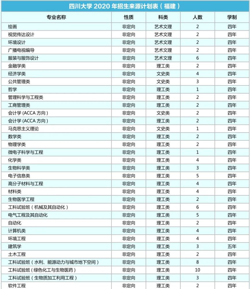 四川大学|计划招生9200人！川大2020年各省招生专业及人数出炉！