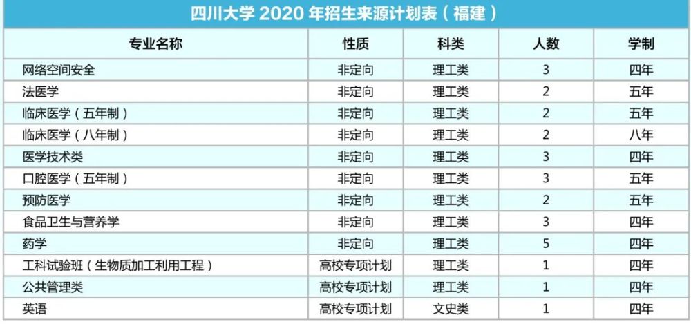 四川大学|计划招生9200人！川大2020年各省招生专业及人数出炉！