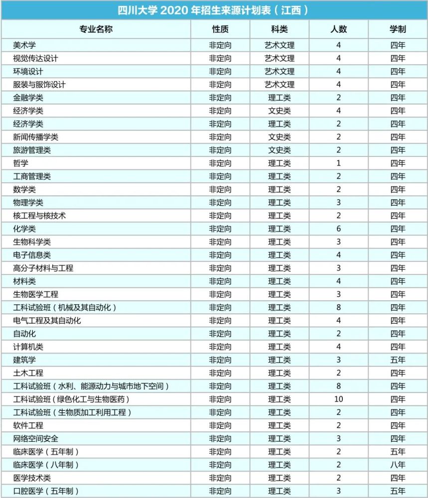 四川大学|计划招生9200人！川大2020年各省招生专业及人数出炉！