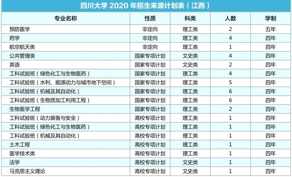 四川大学|计划招生9200人！川大2020年各省招生专业及人数出炉！