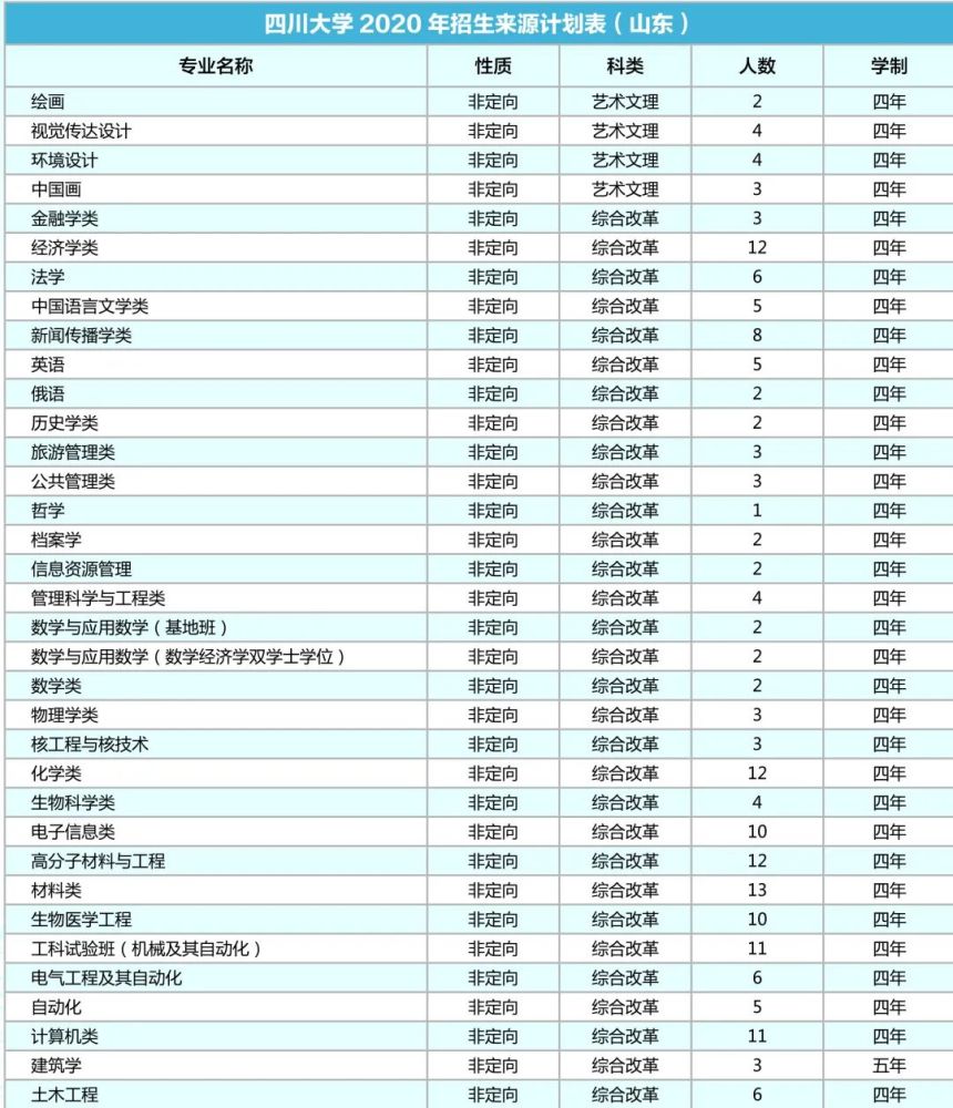 四川大学|计划招生9200人！川大2020年各省招生专业及人数出炉！