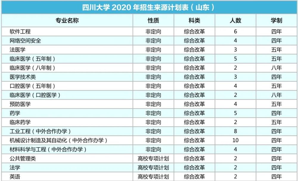 四川大学|计划招生9200人！川大2020年各省招生专业及人数出炉！