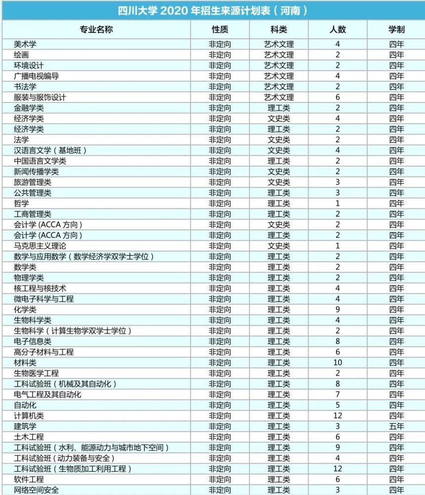 四川大学|计划招生9200人！川大2020年各省招生专业及人数出炉！