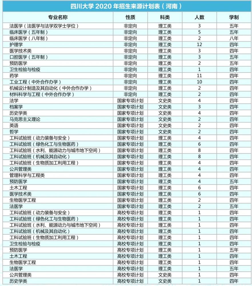 四川大学|计划招生9200人！川大2020年各省招生专业及人数出炉！