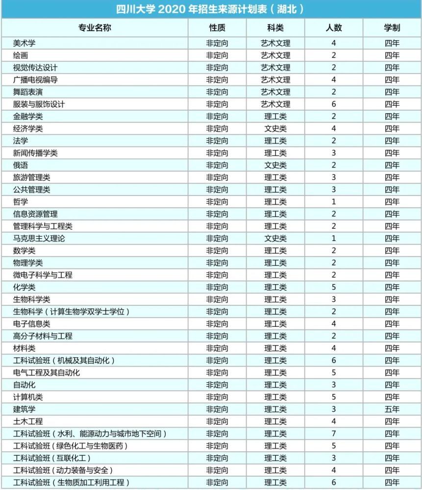 四川大学|计划招生9200人！川大2020年各省招生专业及人数出炉！