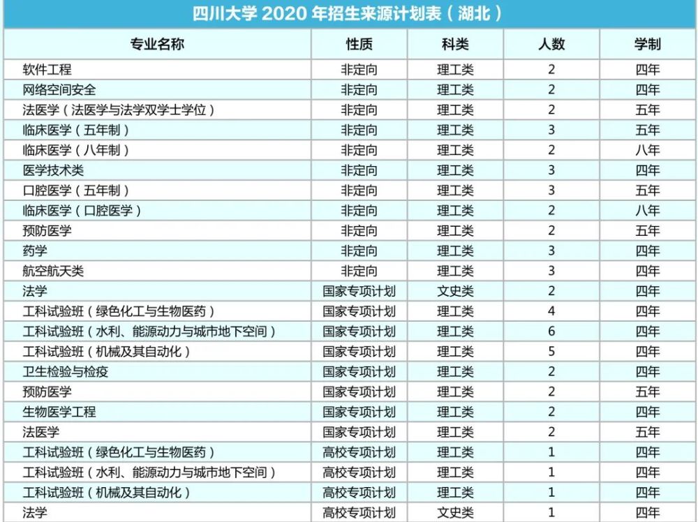 四川大学|计划招生9200人！川大2020年各省招生专业及人数出炉！