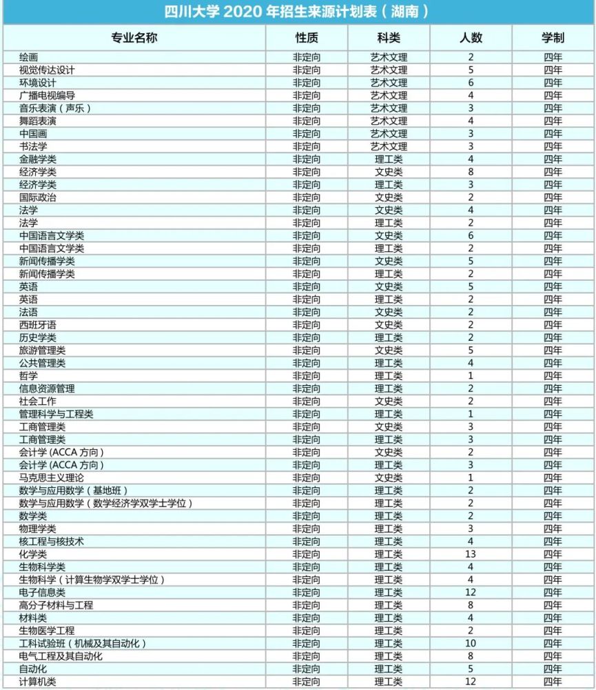 四川大学|计划招生9200人！川大2020年各省招生专业及人数出炉！