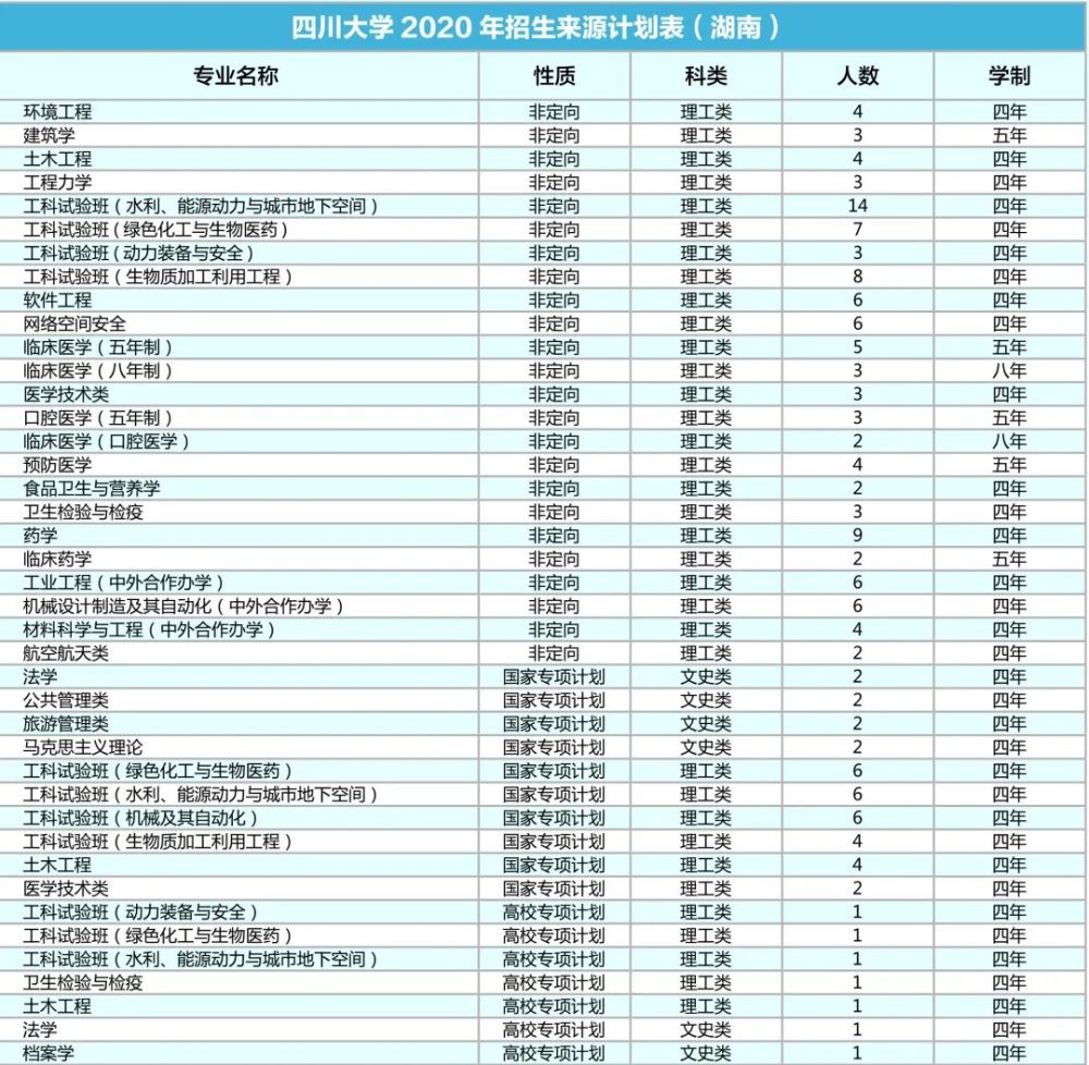 四川大学|计划招生9200人！川大2020年各省招生专业及人数出炉！