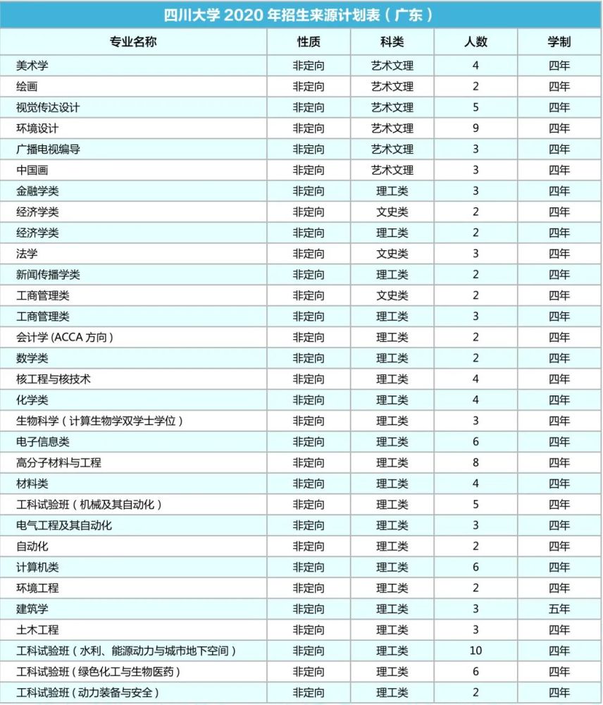 四川大学|计划招生9200人！川大2020年各省招生专业及人数出炉！