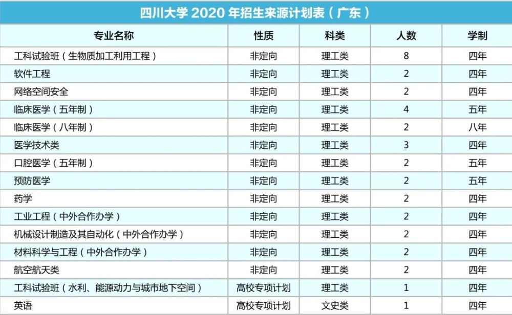 四川大学|计划招生9200人！川大2020年各省招生专业及人数出炉！