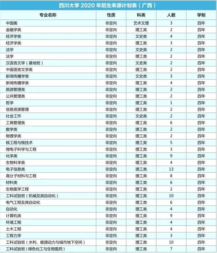 四川大学|计划招生9200人！川大2020年各省招生专业及人数出炉！