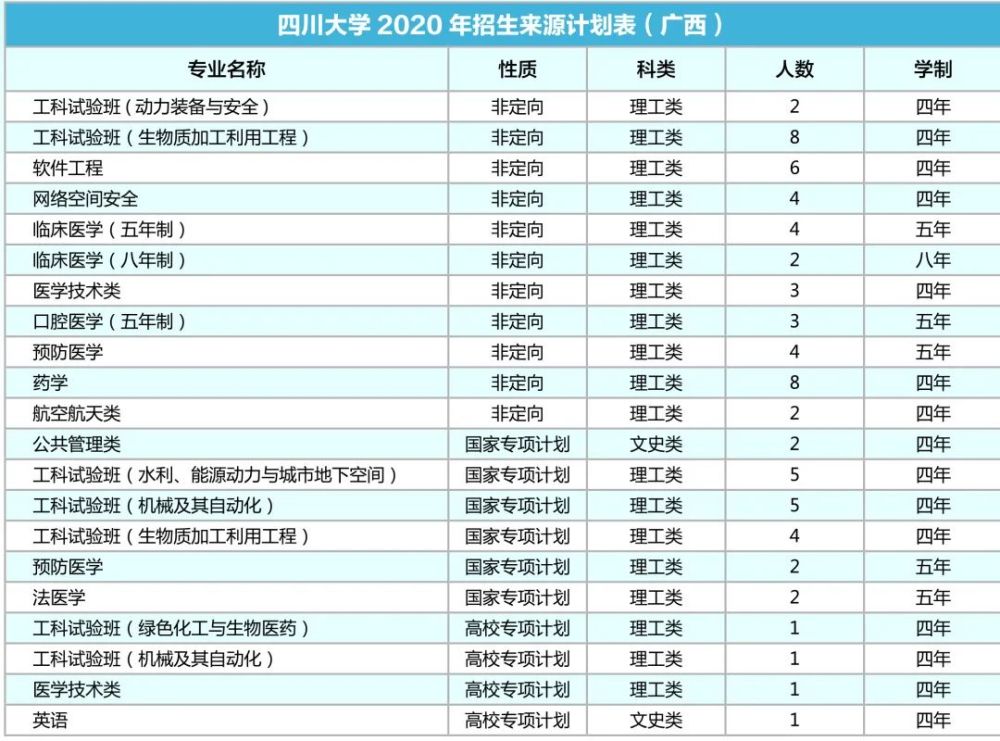 四川大学|计划招生9200人！川大2020年各省招生专业及人数出炉！