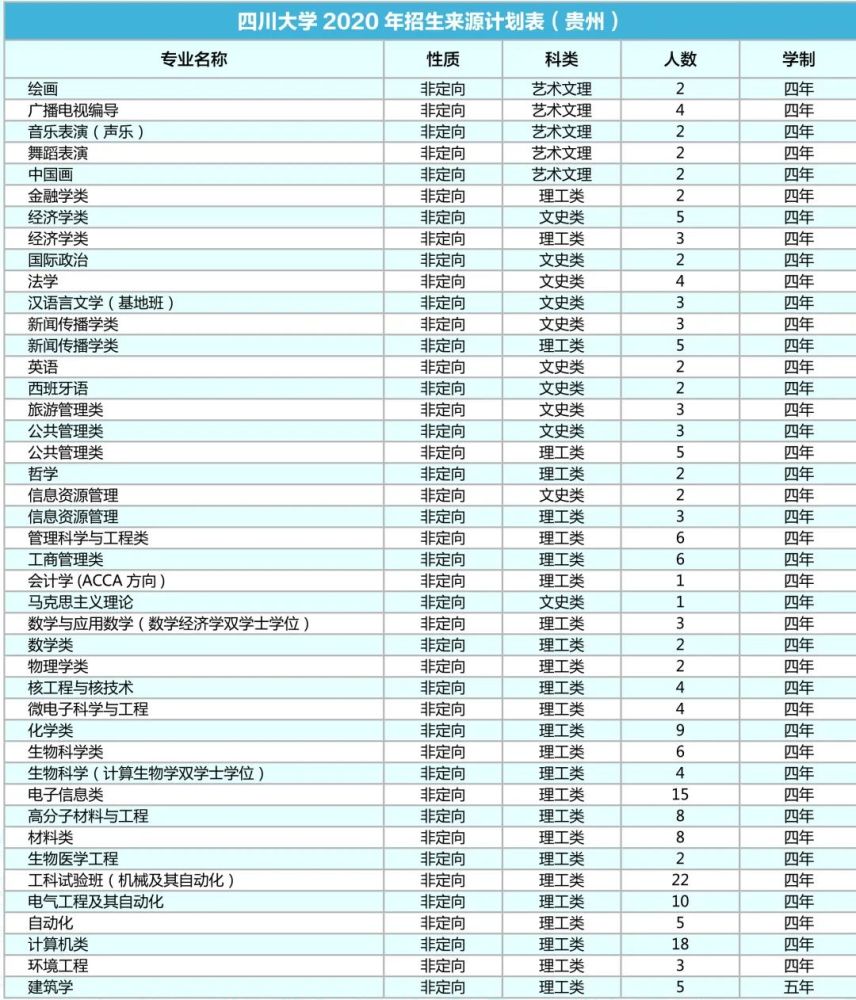 四川大学|计划招生9200人！川大2020年各省招生专业及人数出炉！