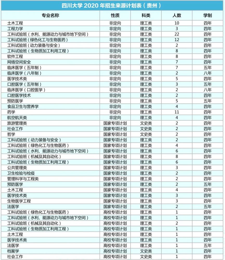 四川大学|计划招生9200人！川大2020年各省招生专业及人数出炉！