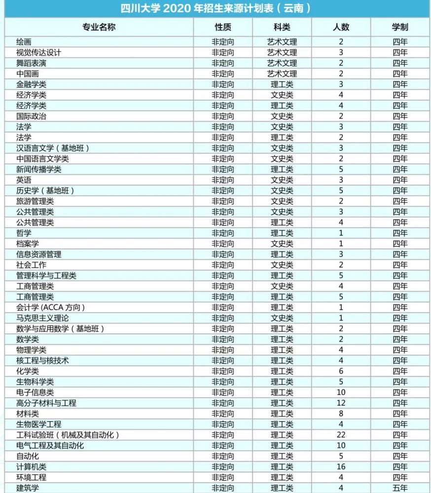 四川大学|计划招生9200人！川大2020年各省招生专业及人数出炉！