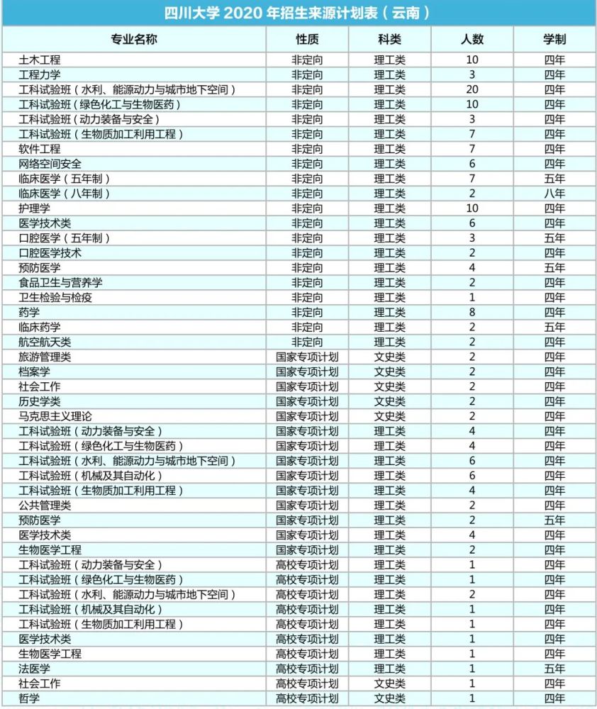 四川大学|计划招生9200人！川大2020年各省招生专业及人数出炉！