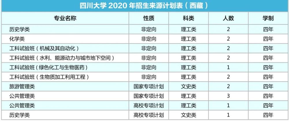 四川大学|计划招生9200人！川大2020年各省招生专业及人数出炉！