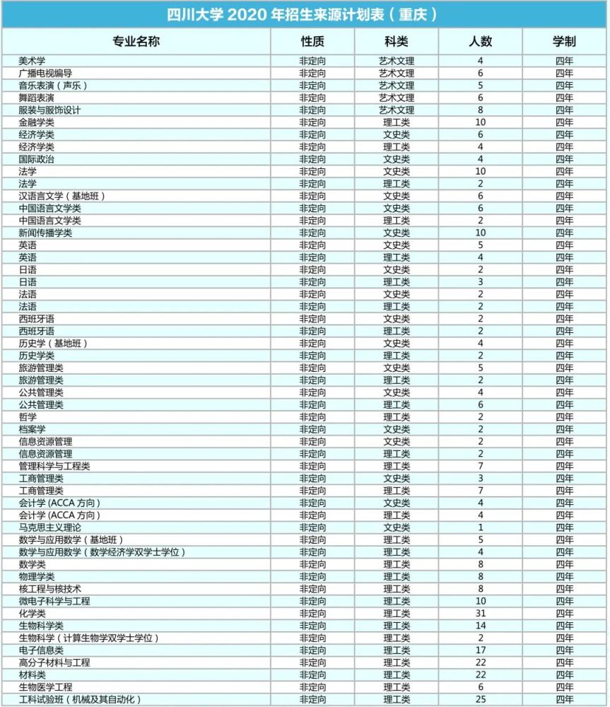 四川大学|计划招生9200人！川大2020年各省招生专业及人数出炉！