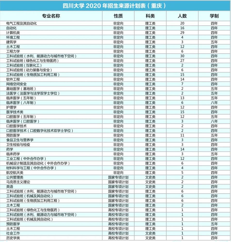 四川大学|计划招生9200人！川大2020年各省招生专业及人数出炉！