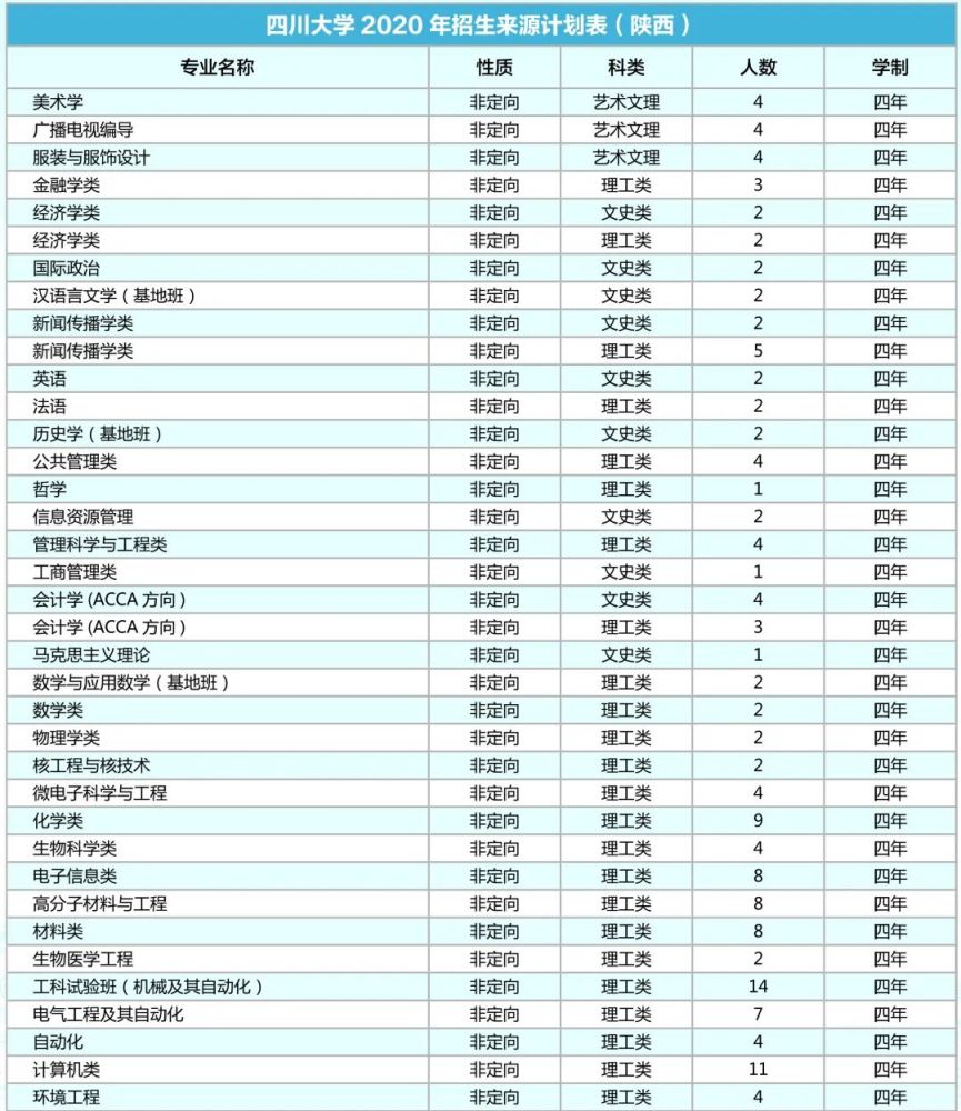 四川大学|计划招生9200人！川大2020年各省招生专业及人数出炉！