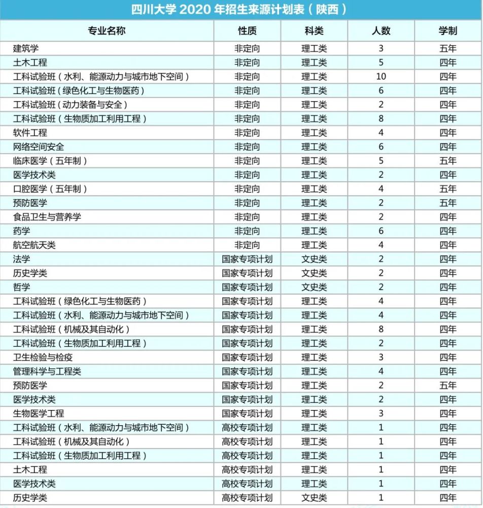 四川大学|计划招生9200人！川大2020年各省招生专业及人数出炉！