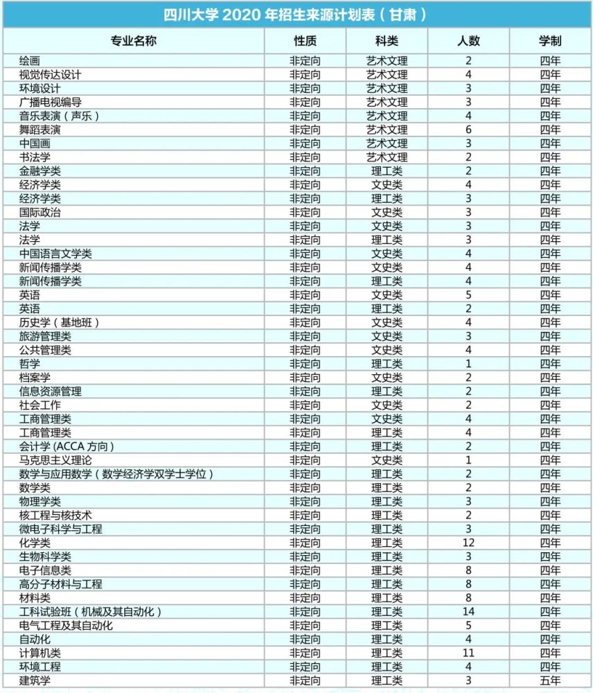 四川大学|计划招生9200人！川大2020年各省招生专业及人数出炉！