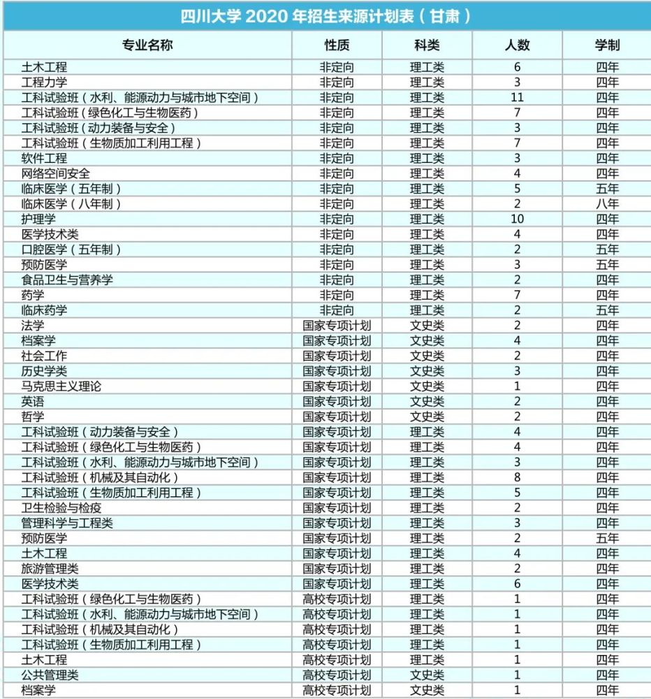 四川大学|计划招生9200人！川大2020年各省招生专业及人数出炉！