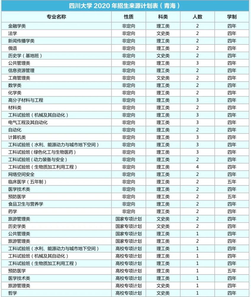 四川大学|计划招生9200人！川大2020年各省招生专业及人数出炉！