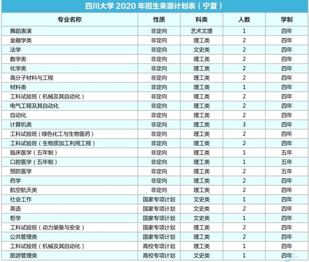 四川大学|计划招生9200人！川大2020年各省招生专业及人数出炉！