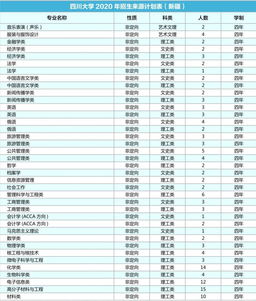 四川大学|计划招生9200人！川大2020年各省招生专业及人数出炉！