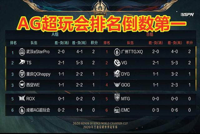 AG超玩会世冠赛两连败，恐无缘后续赛程，教练DGC会被劝退吗？