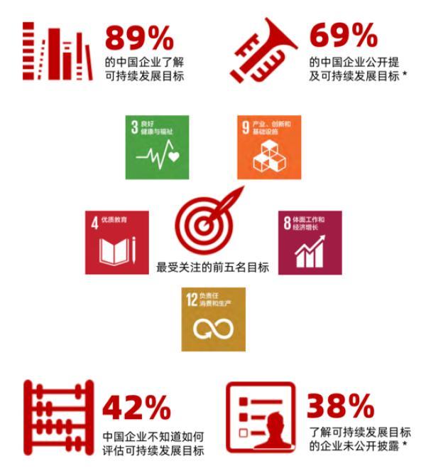 一份最新报告带你了解中国企业可持续发展现状 可持续发展 联合国开发计划署 中国国际商会