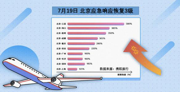 北京|“喜大普奔”北京降级啦！进出京机票搜索量暴增7倍！