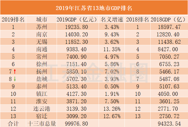 无锡市gdp全国排名_中国万亿级城市人均GDP排名:无锡第一,南京第三,苏州第四