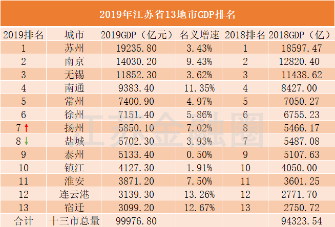 江苏gdp排名2019_江苏省地级城市2019年度GDP排名苏州市居全省第一宿迁市全省末位