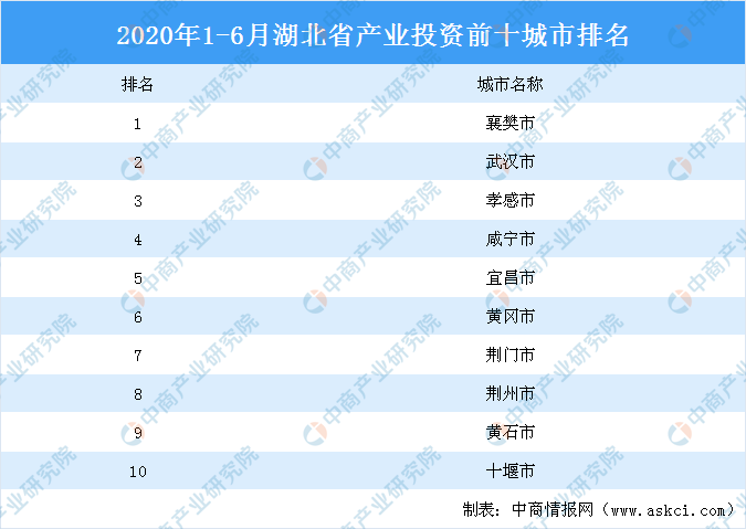 2020湖北上半年各县_2020上半年大陆各省市GDP公布,湖南增量全国第一!(2)