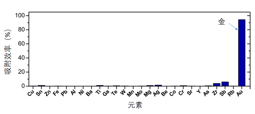 聚合物|5元成本捕获约64元黄金：专注“吸金”的超级聚合物问世