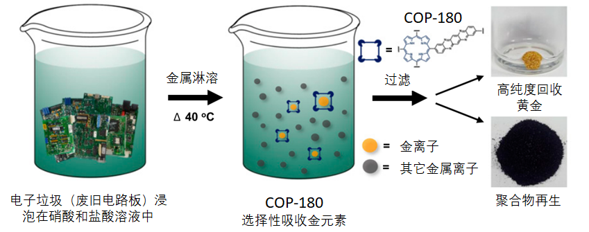 聚合物|5元成本捕获约64元黄金：专注“吸金”的超级聚合物问世