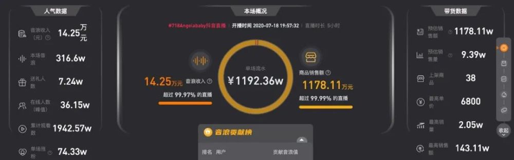 抖音|Angelabay带货失灵，抖音电商或迎败局
