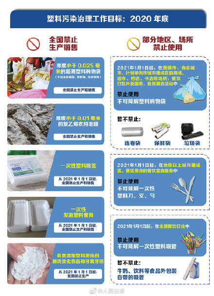 购物袋|明年起禁用不可降解塑料购物袋！餐饮打包外卖都不能用了