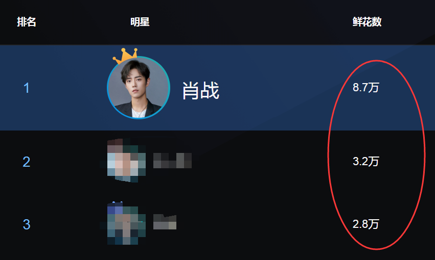 肖战|霞姐停止打榜后，这个人气榜单第29期，排名第1仍是肖战