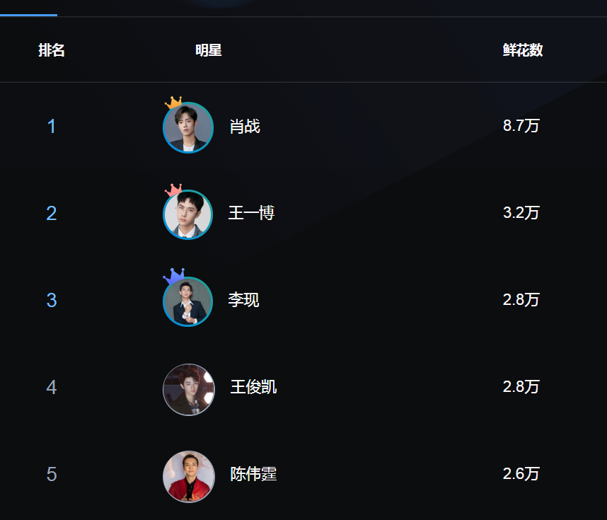 肖战|霞姐停止打榜后，这个人气榜单第29期，排名第1仍是肖战