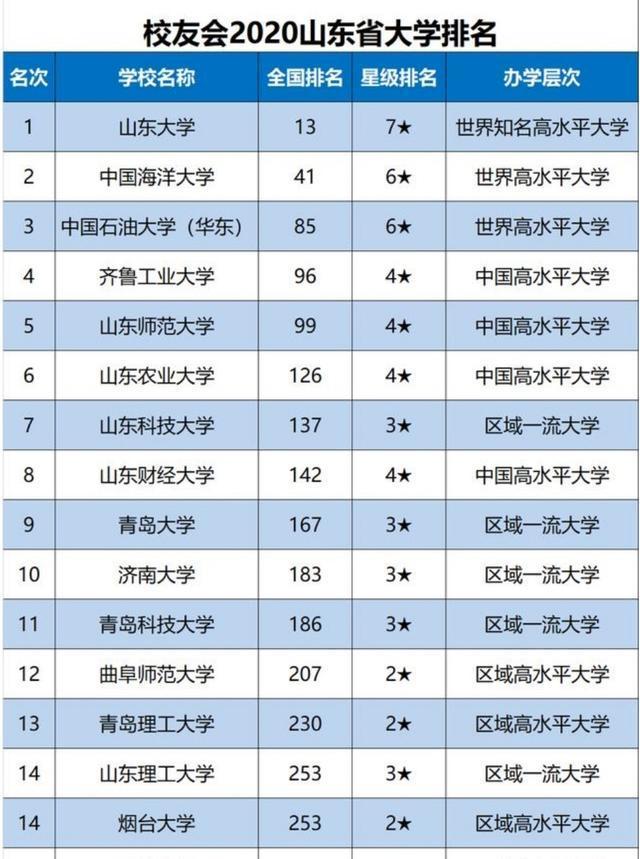 2020年山東省大學排名齊魯工大山東師大進入前五青大第九